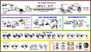 Tire Manufacturing Exhibit